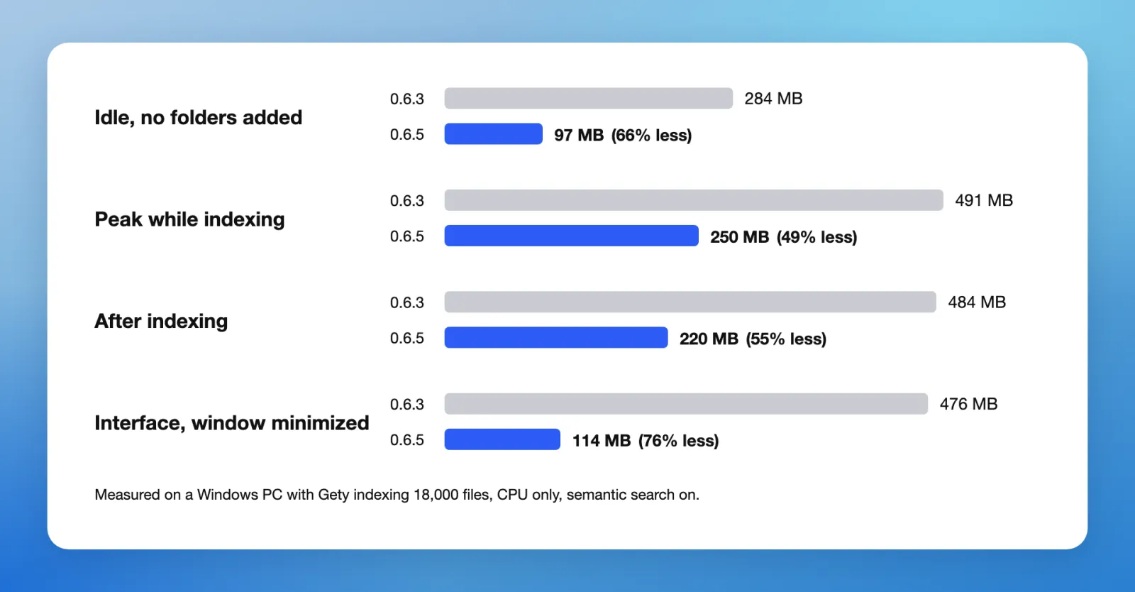 Memory use in Gety 0.6.5 vs 0.6.3, measured on Windows